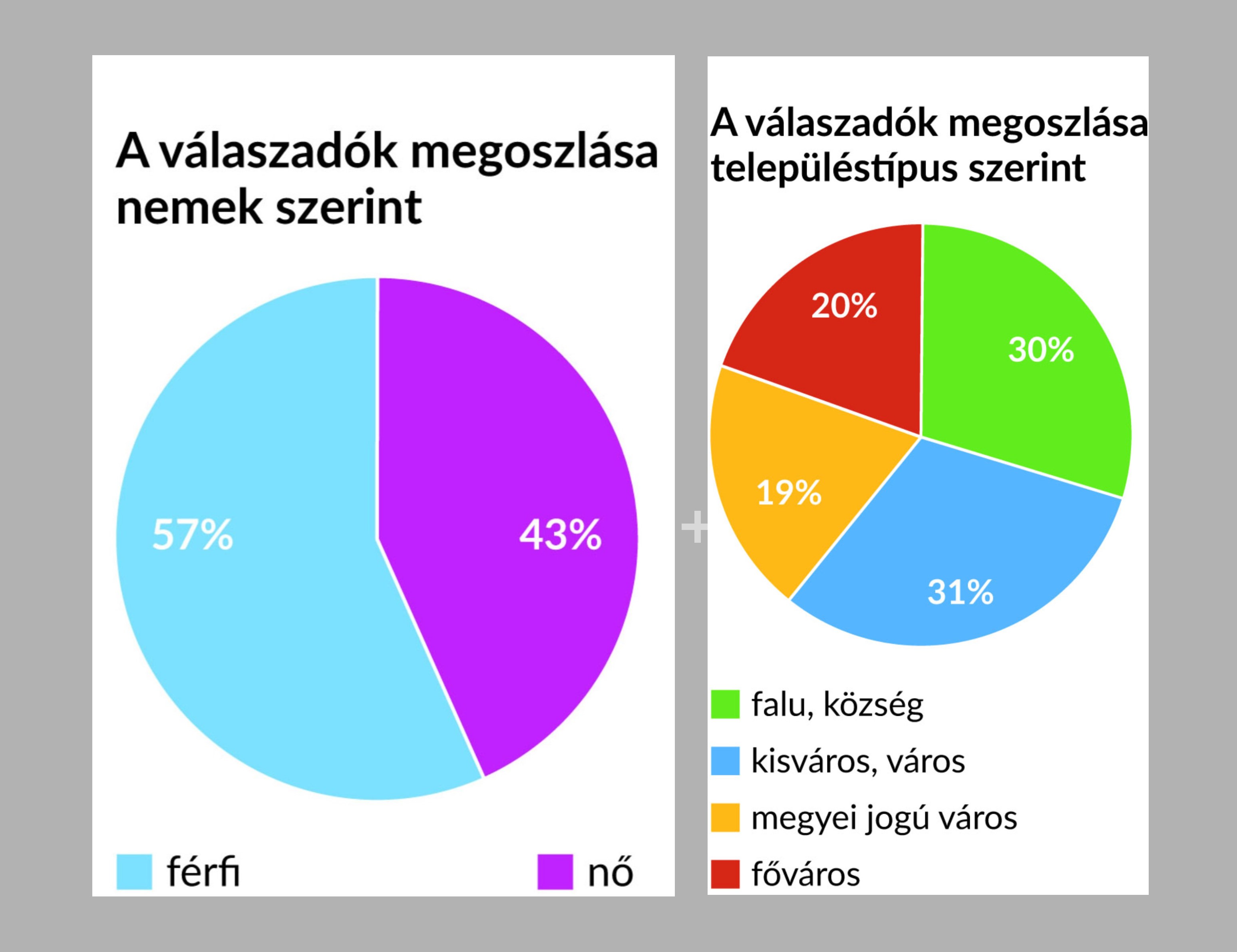 lelkészek jólléte felmérés - grafikon válaszadók megoszlásáról