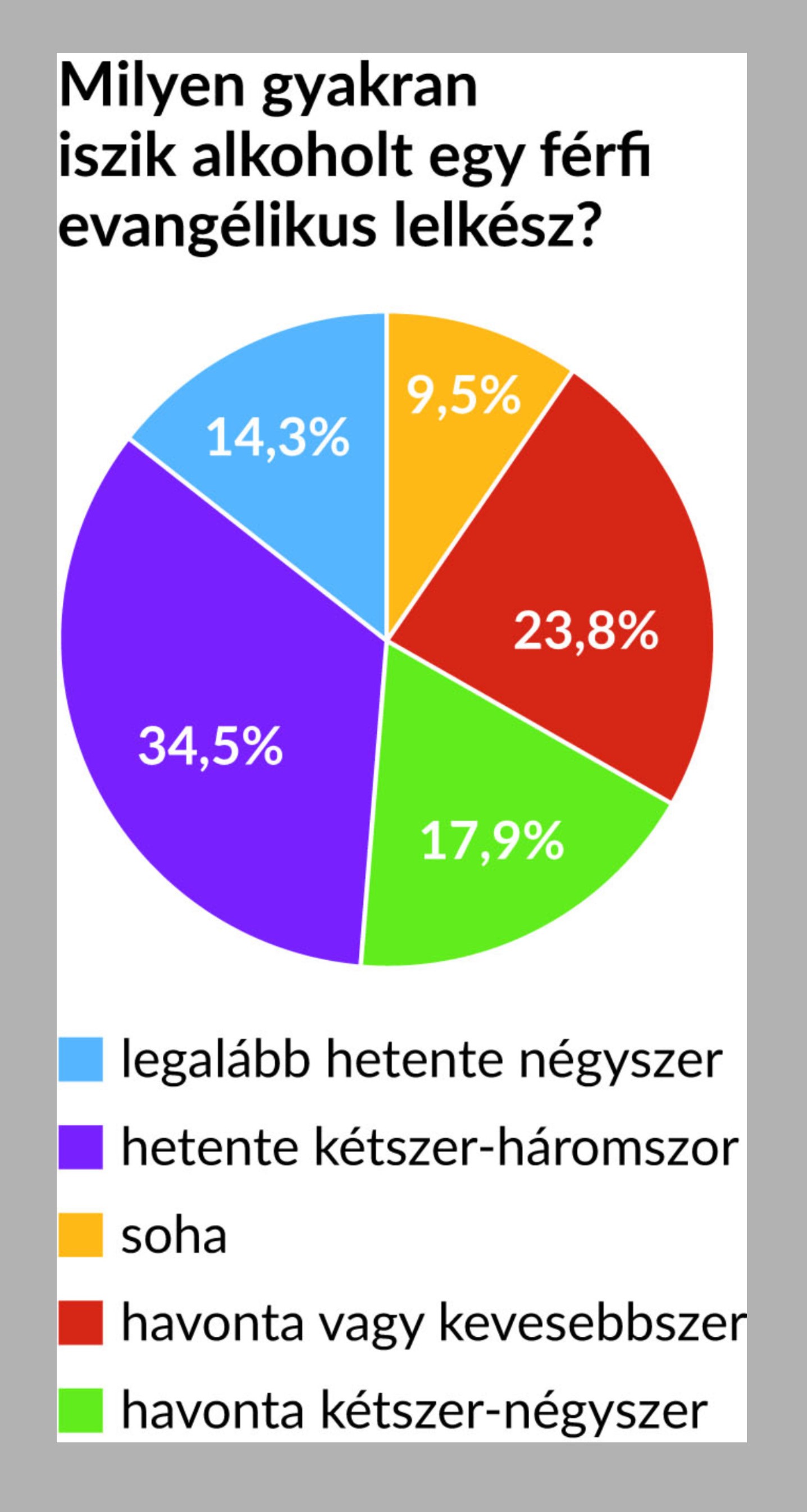 lelkészek jólléte felmérés - grafikon válaszadók alkoholfogyasztásáról
